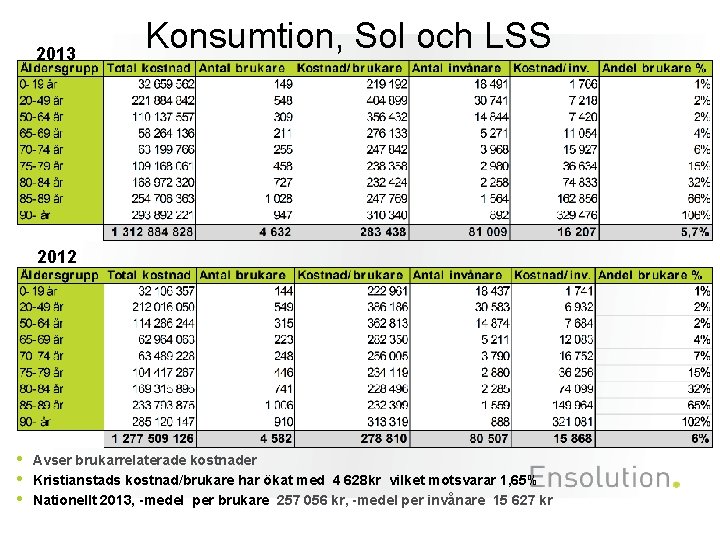 2013 Konsumtion, Sol och LSS 2012 • • • Avser brukarrelaterade kostnader Kristianstads kostnad/brukare