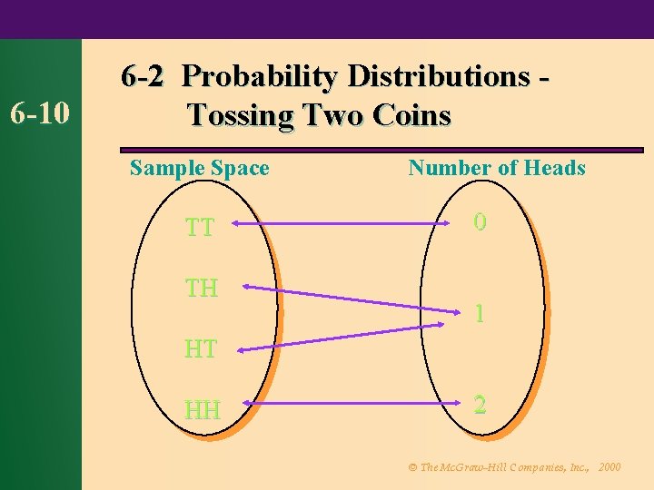 6 -10 6 -2 Probability Distributions Tossing Two Coins Sample Space TT TH Number