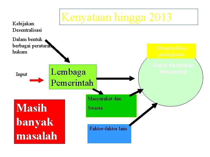 Kenyataan hingga 2013 Kebijakan Desentralisasi Dalam bentuk berbagai peraturan hukum Input Menghasilkan peningkatan Lembaga