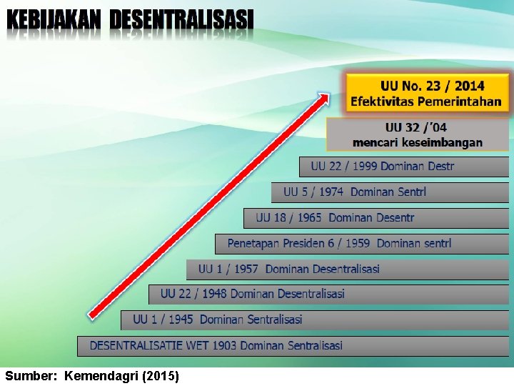 Sumber: Kemendagri (2015) 