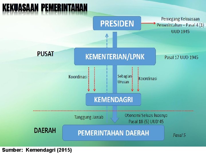 Sumber: Kemendagri (2015) 