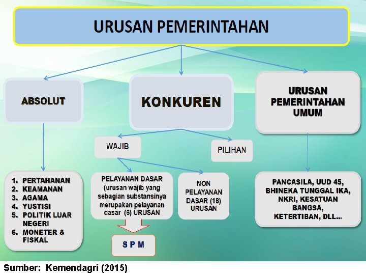 Sumber: Kemendagri (2015) 