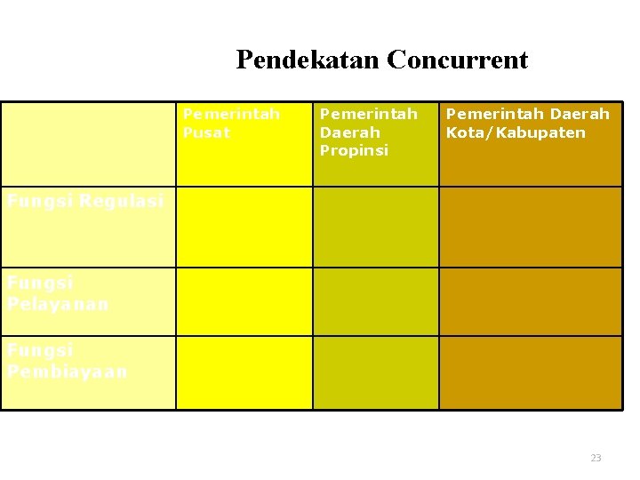 Pendekatan Concurrent Pemerintah Pusat Pemerintah Daerah Propinsi Pemerintah Daerah Kota/Kabupaten Fungsi Regulasi Fungsi Pelayanan