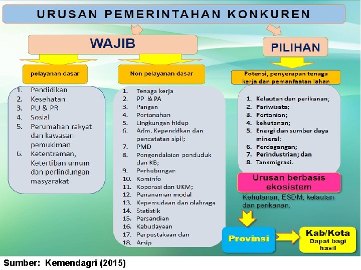 Sumber: Kemendagri (2015) 