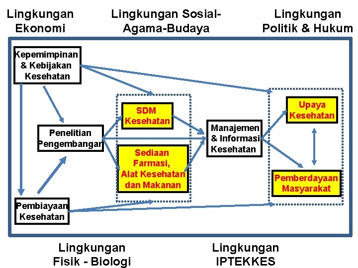 Lingkungan Ekonomi Lingkungan Sosial. Agama-Budaya Lingkungan Politik & Hukum Kepemimpinan & Kebijakan Kesehatan SDM