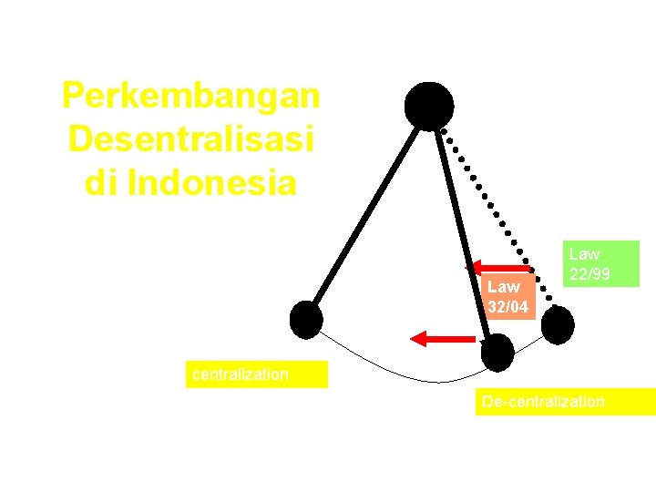 Perkembangan Desentralisasi di Indonesia Law 32/04 Law 22/99 centralization De-centralization 