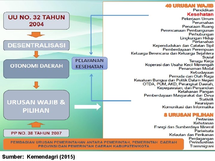 Sumber: Kemendagri (2015) 