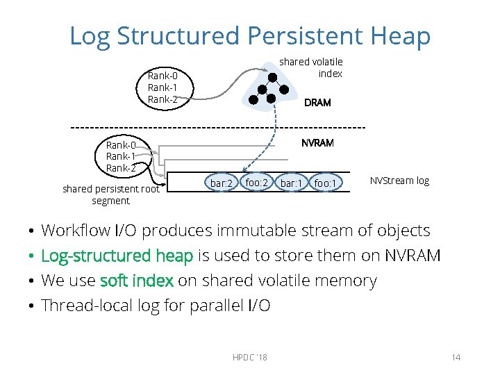 Log Structured Persistent Heap shared volatile index Rank-0 Rank-1 Rank-2 DRAM NVRAM Rank-0 Rank-1