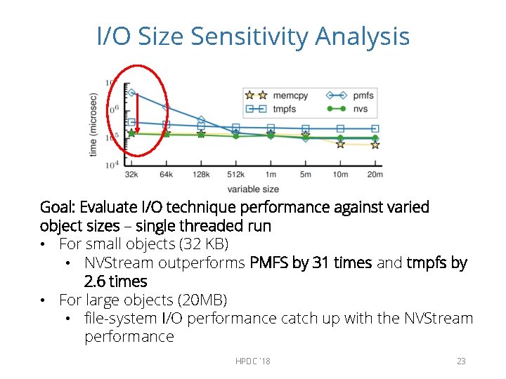 I/O Size Sensitivity Analysis Goal: Evaluate I/O technique performance against varied object sizes –