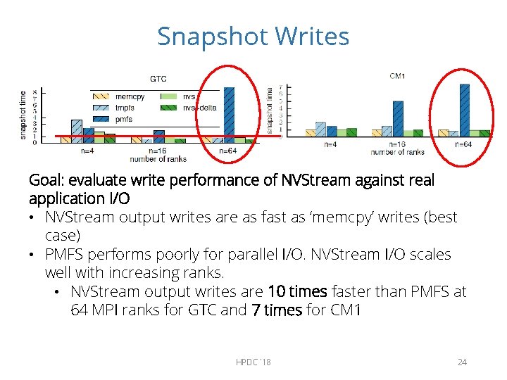 Snapshot Writes Goal: evaluate write performance of NVStream against real application I/O • NVStream