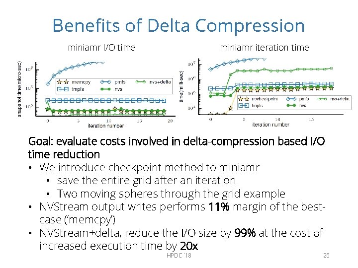 Benefits of Delta Compression miniamr iteration time miniamr I/O time Goal: evaluate costs involved