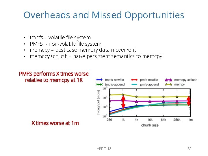 Overheads and Missed Opportunities • • tmpfs – volatile file system PMFS - non-volatile