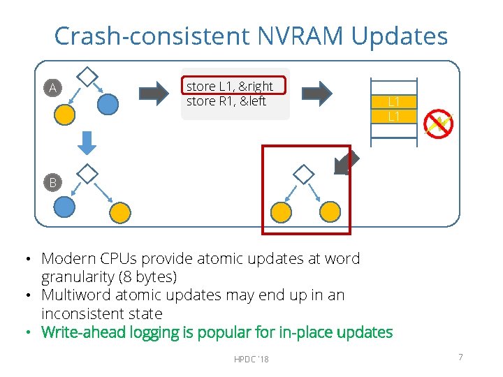 Crash-consistent NVRAM Updates A store L 1, &right store R 1, &left L 1