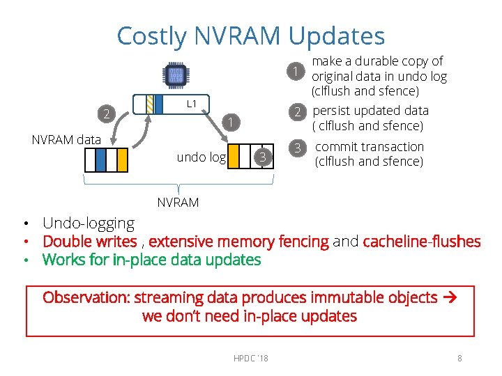 Costly NVRAM Updates 2 make a durable copy of 1 original data in undo