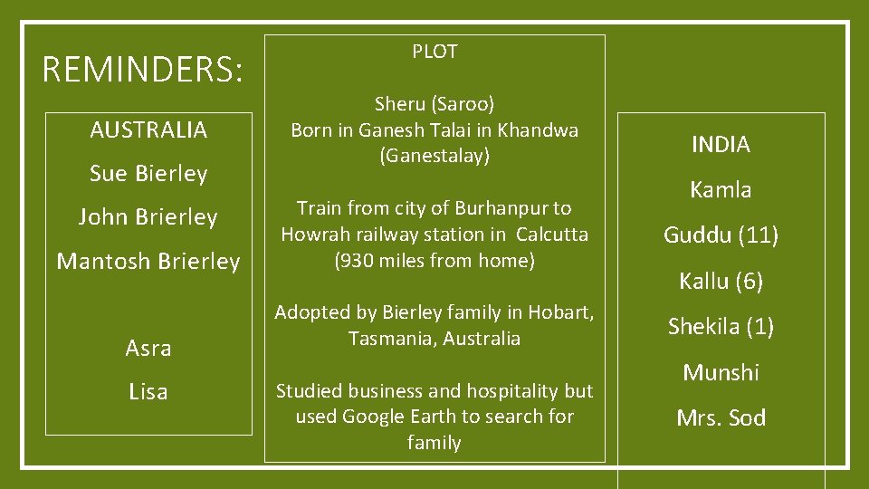 REMINDERS: AUSTRALIA Sue Bierley John Brierley Mantosh Brierley Asra Lisa PLOT Sheru (Saroo) Born