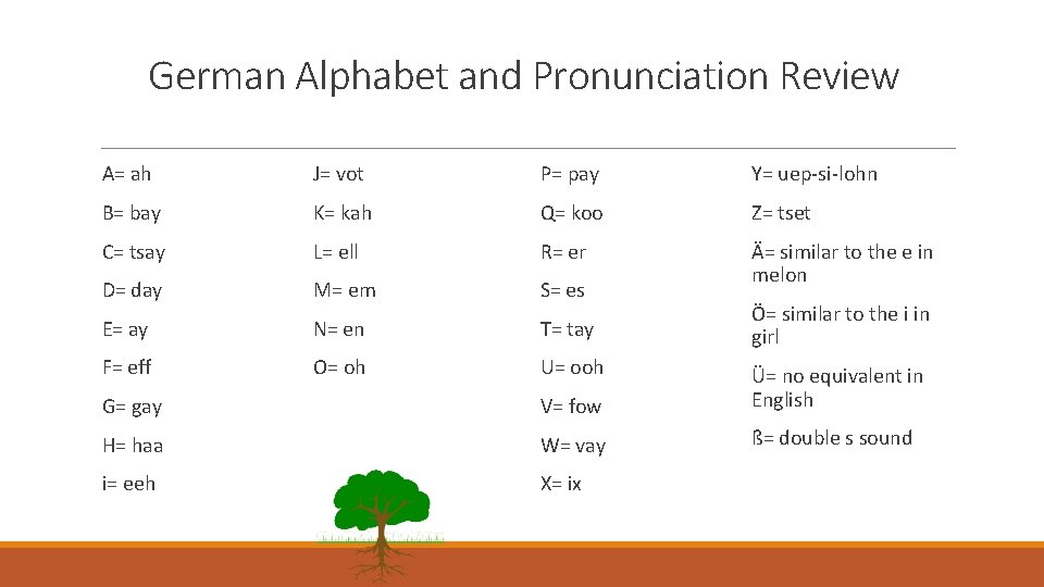 German Alphabet and Pronunciation Review A= ah J= vot P= pay Y= uep-si-lohn B=