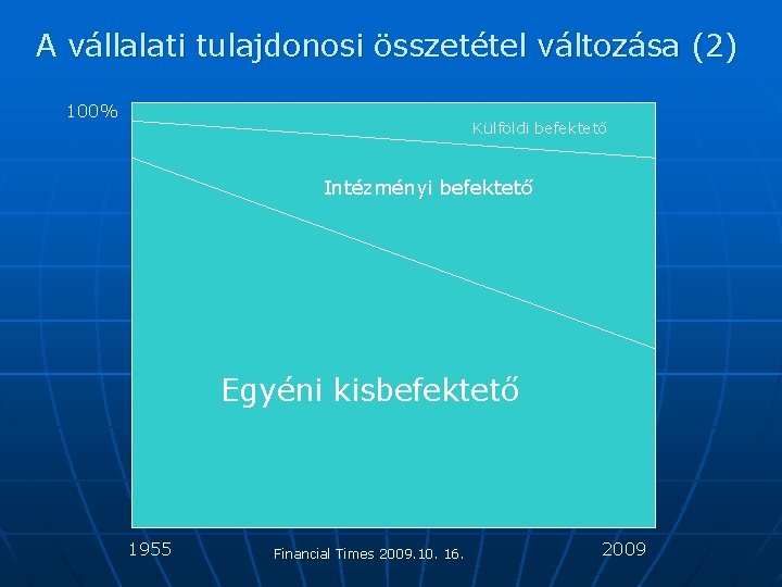 A vállalati tulajdonosi összetétel változása (2) 100% Külföldi befektető Intézményi befektető Egyéni kisbefektető 1955