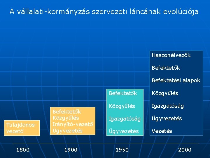 A vállalati-kormányzás szervezeti láncának evolúciója Haszonélvezők Befektetési alapok Tulajdonosvezető 1800 Befektetők Közgyűlés Irányító-vezető Ügyvezetés