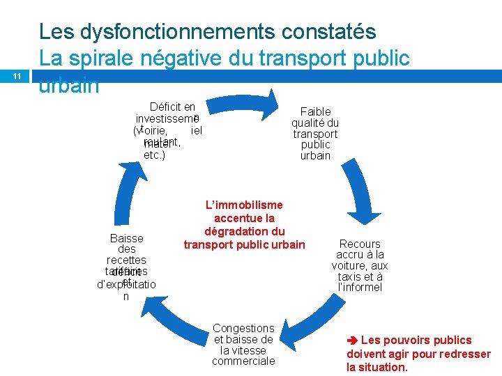 11 Les dysfonctionnements constatés La spirale négative du transport public urbain Déficit en n