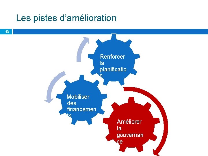 Les pistes d’amélioration 13 Renforcer la planificatio n Mobiliser des financemen ts Améliorer la