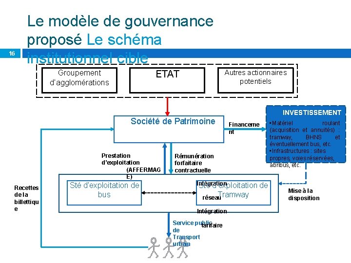 16 Le modèle de gouvernance proposé Le schéma institutionnel cible Groupement d’agglomérations Autres actionnaires