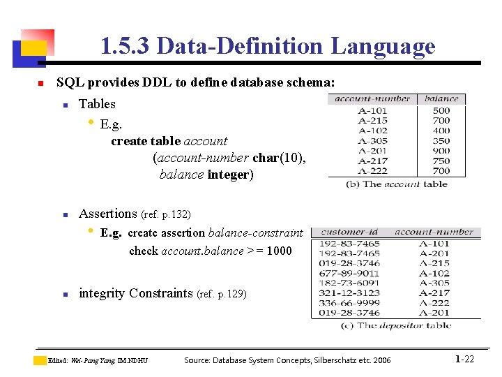 1. 5. 3 Data-Definition Language n SQL provides DDL to define database schema: n 1. 5. 3 Data-Definition Language n SQL provides DDL to define database schema: n