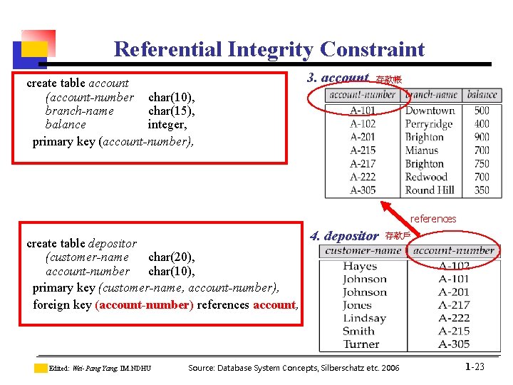 Referential Integrity Constraint create table account (account-number char(10), branch-name char(15), balance integer, primary key Referential Integrity Constraint create table account (account-number char(10), branch-name char(15), balance integer, primary key