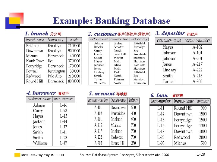 Example: Banking Database 1. branch 分公司 4. borrower 貸款戶 Edited: Wei-Pang Yang, IM. NDHU Example: Banking Database 1. branch 分公司 4. borrower 貸款戶 Edited: Wei-Pang Yang, IM. NDHU