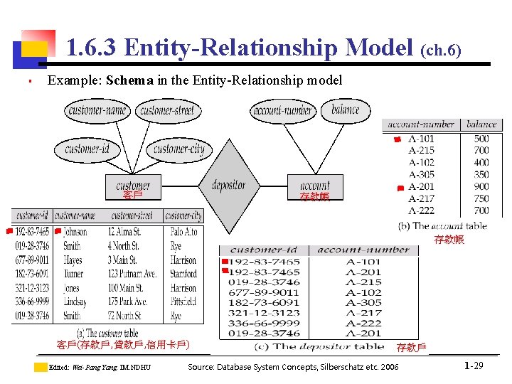 1. 6. 3 Entity-Relationship Model (ch. 6) § Example: Schema in the Entity-Relationship model 1. 6. 3 Entity-Relationship Model (ch. 6) § Example: Schema in the Entity-Relationship model