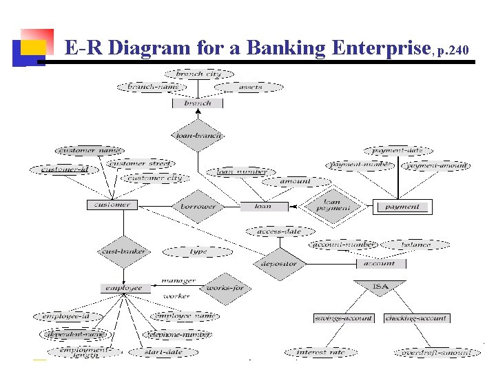 E-R Diagram for a Banking Enterprise, p. 240 Edited: Wei-Pang Yang, IM. NDHU Source: E-R Diagram for a Banking Enterprise, p. 240 Edited: Wei-Pang Yang, IM. NDHU Source: