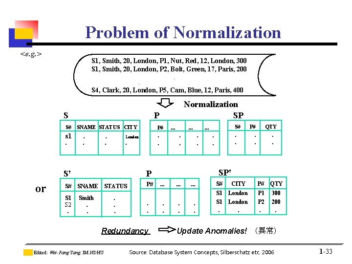 Problem of Normalization <e. g. > S 1, Smith, 20, London, P 1, Nut, Problem of Normalization <e. g. > S 1, Smith, 20, London, P 1, Nut,