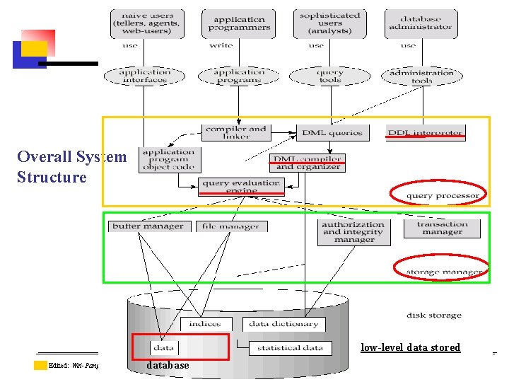 Overall System Structure low-level data stored database. Source: Database System Concepts, Silberschatz etc. 2006 Overall System Structure low-level data stored database. Source: Database System Concepts, Silberschatz etc. 2006