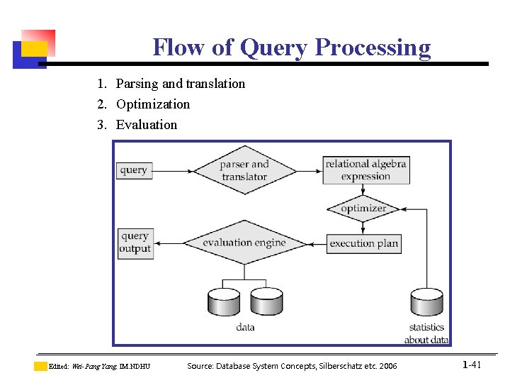 Flow of Query Processing 1. Parsing and translation 2. Optimization 3. Evaluation Edited: Wei-Pang Flow of Query Processing 1. Parsing and translation 2. Optimization 3. Evaluation Edited: Wei-Pang