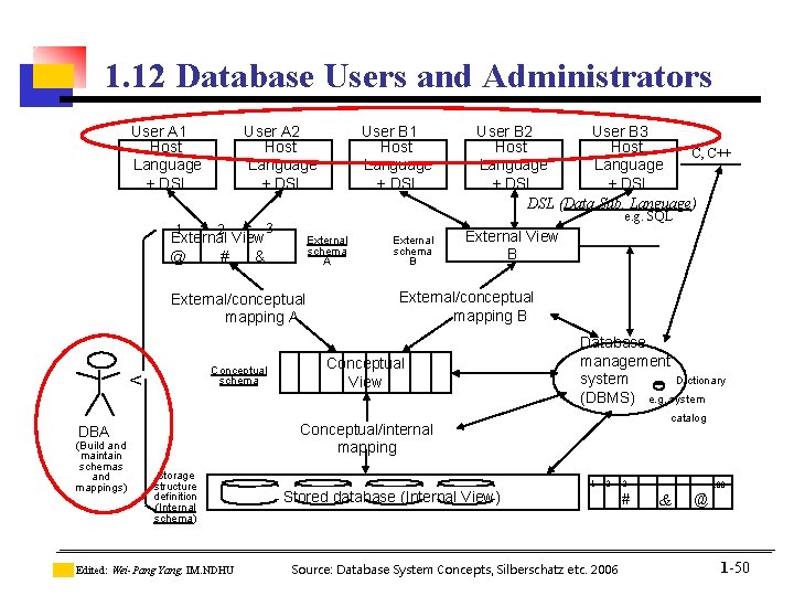 1. 12 Database Users and Administrators User A 1 Host Language + DSL 1 1. 12 Database Users and Administrators User A 1 Host Language + DSL 1