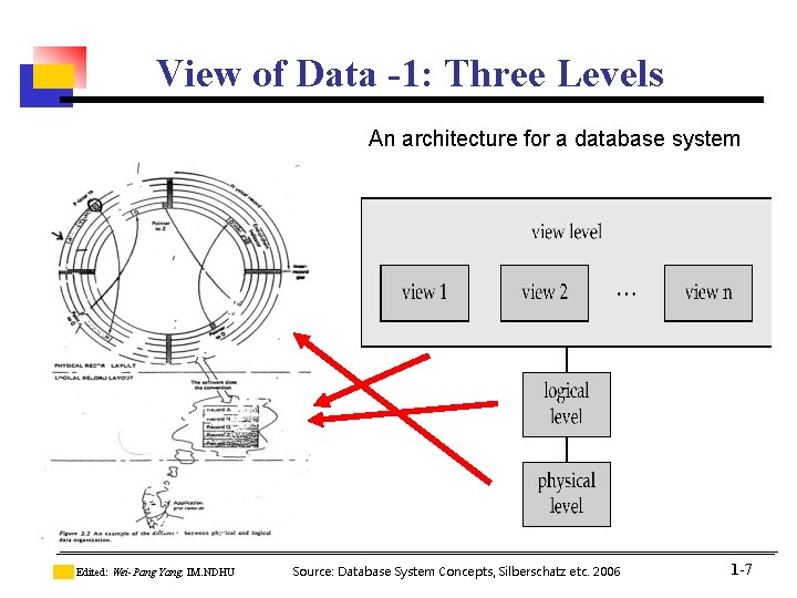 View of Data -1: Three Levels An architecture for a database system Edited: Wei-Pang View of Data -1: Three Levels An architecture for a database system Edited: Wei-Pang