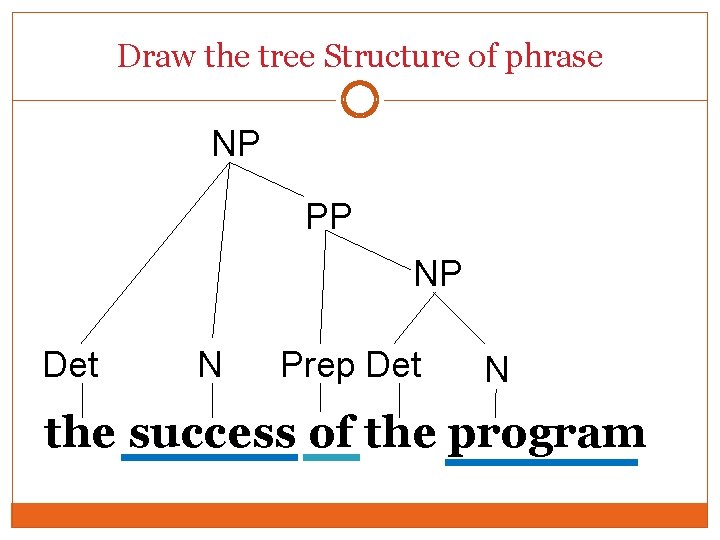 Draw the tree Structure of phrase NP PP NP Det N Prep Det N