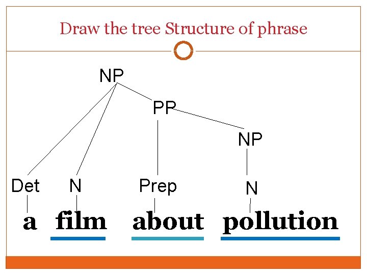 Draw the tree Structure of phrase NP PP NP Det N a film Prep