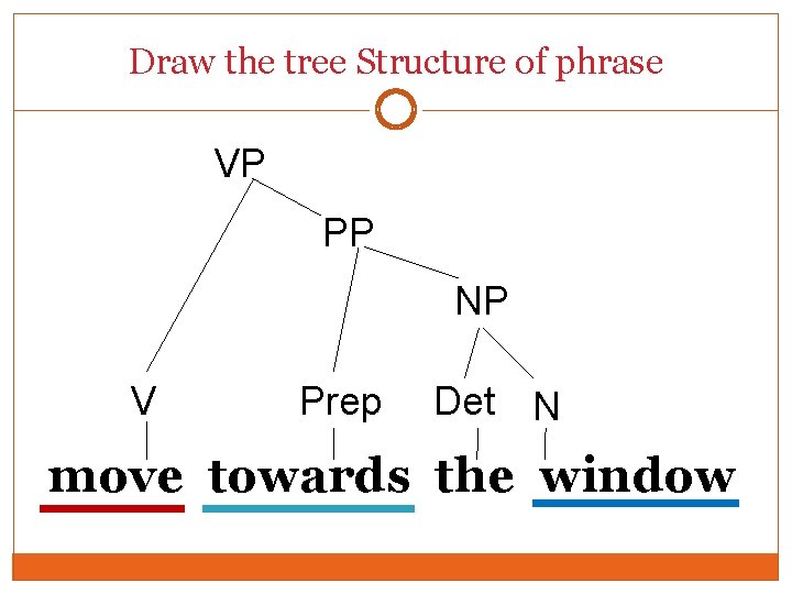 Draw the tree Structure of phrase VP PP NP V Prep Det N move