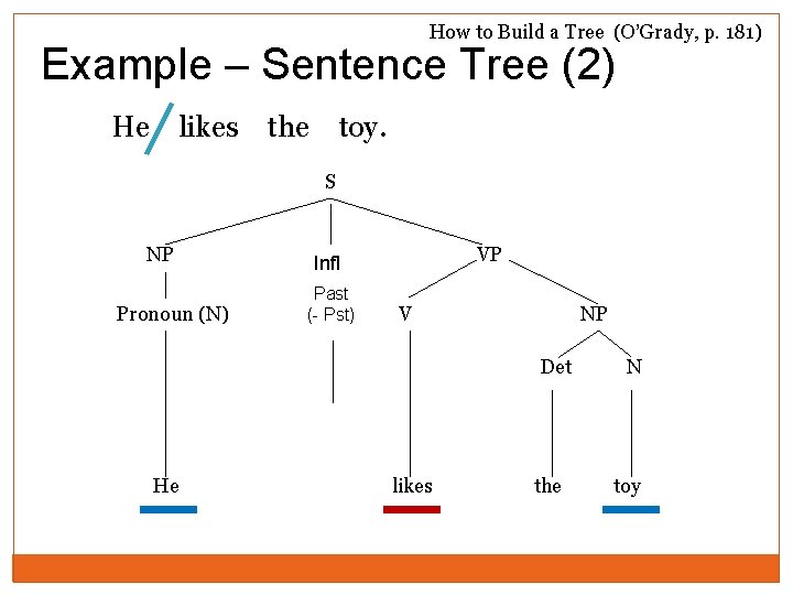 How to Build a Tree (O’Grady, p. 181) Example – Sentence Tree (2) He How to Build a Tree (O’Grady, p. 181) Example – Sentence Tree (2) He