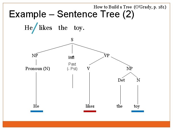 How to Build a Tree (O’Grady, p. 181) Example – Sentence Tree (2) He