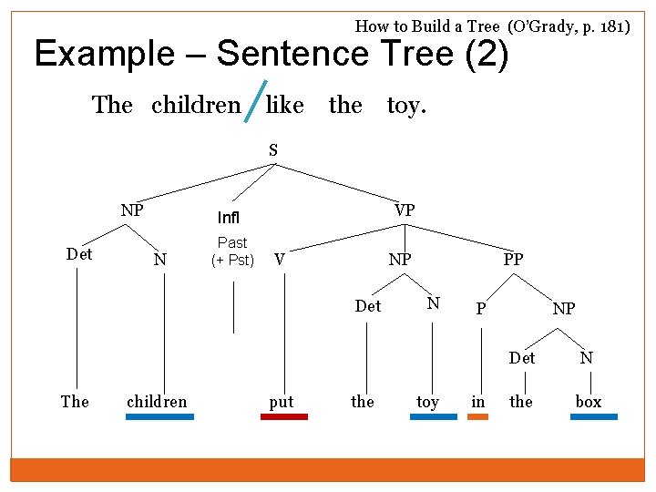 How to Build a Tree (O’Grady, p. 181) Example – Sentence Tree (2) The