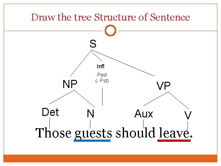 Draw the tree Structure of Sentence S Infl Past (- Pst) NP Det N Draw the tree Structure of Sentence S Infl Past (- Pst) NP Det N