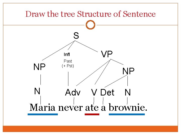 Draw the tree Structure of Sentence S Infl NP N Past (+ Pst) Adv