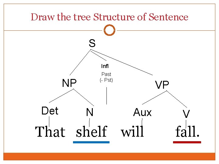 Draw the tree Structure of Sentence S Infl Past (- Pst) NP Det N Draw the tree Structure of Sentence S Infl Past (- Pst) NP Det N