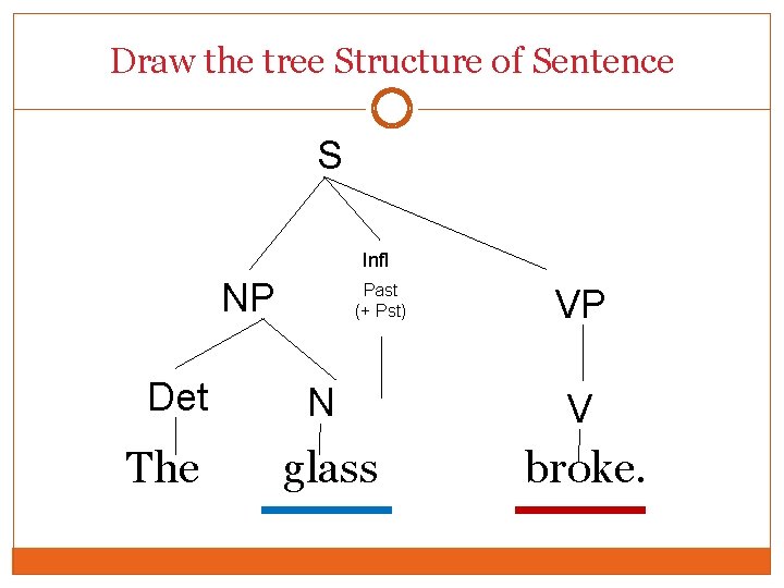 Draw the tree Structure of Sentence S Infl NP Det The Past (+ Pst) Draw the tree Structure of Sentence S Infl NP Det The Past (+ Pst)