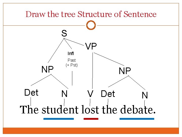 Draw the tree Structure of Sentence S Infl NP Det VP Past (+ Pst)