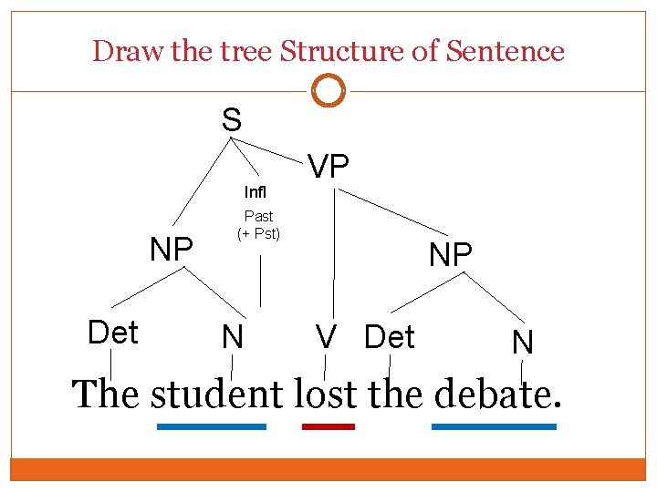 Draw the tree Structure of Sentence S Infl NP Det VP Past (+ Pst) Draw the tree Structure of Sentence S Infl NP Det VP Past (+ Pst)