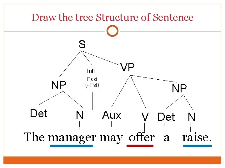 Draw the tree Structure of Sentence S Infl Past (- Pst) NP Det VP Draw the tree Structure of Sentence S Infl Past (- Pst) NP Det VP