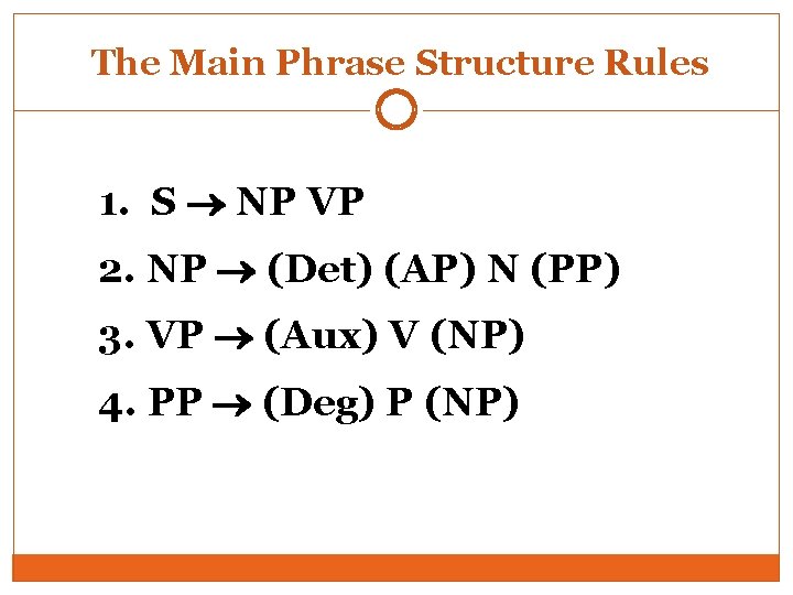 The Main Phrase Structure Rules 1. S NP VP 2. NP (Det) (AP) N