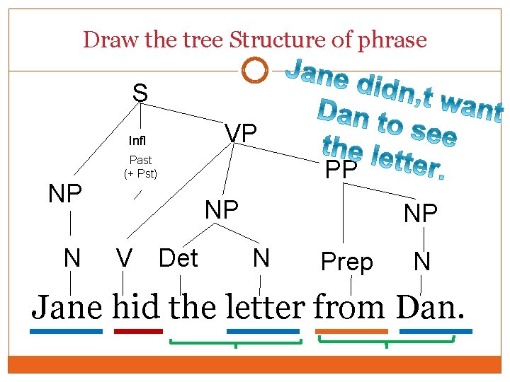 Draw the tree Structure of phrase S VP Infl NP N Past (+ Pst) Draw the tree Structure of phrase S VP Infl NP N Past (+ Pst)